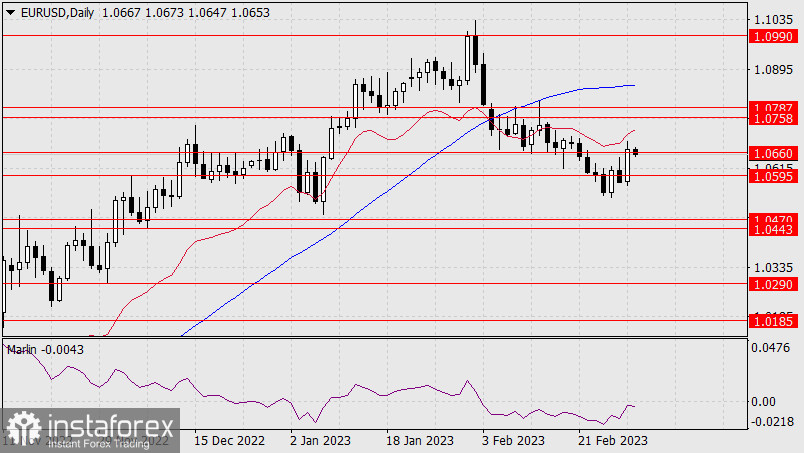 Прогноз по EUR/USD на 2 марта 2023 года