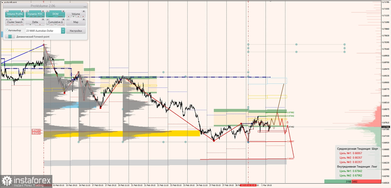 Маржинальные зоны по AUDUSD, NZDUSD, USDCAD (02.03.2023)