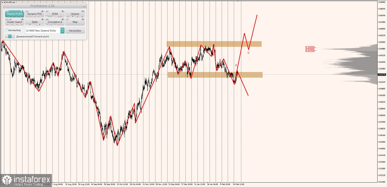 Маржинальные зоны по AUDUSD, NZDUSD, USDCAD (02.03.2023)