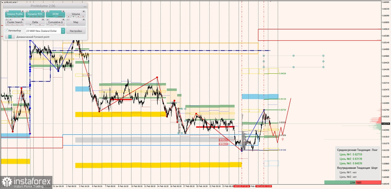 Маржинальные зоны по AUDUSD, NZDUSD, USDCAD (02.03.2023)