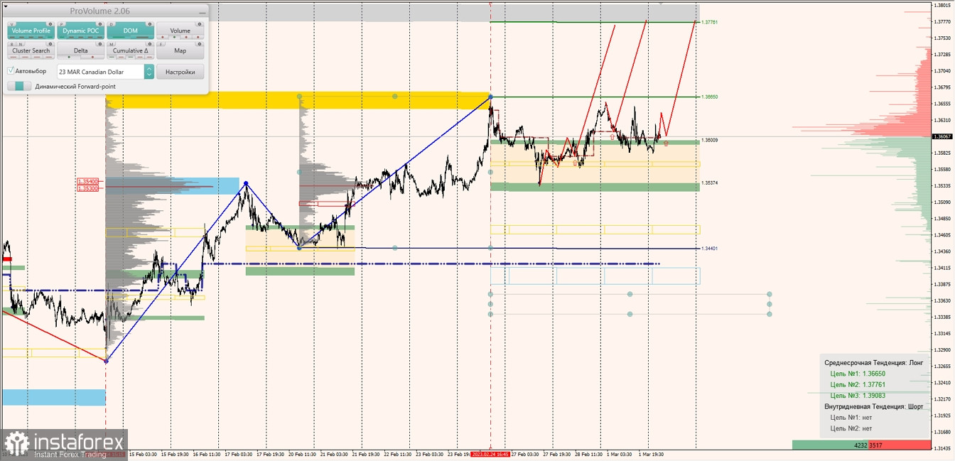 Маржинальные зоны по AUDUSD, NZDUSD, USDCAD (02.03.2023)