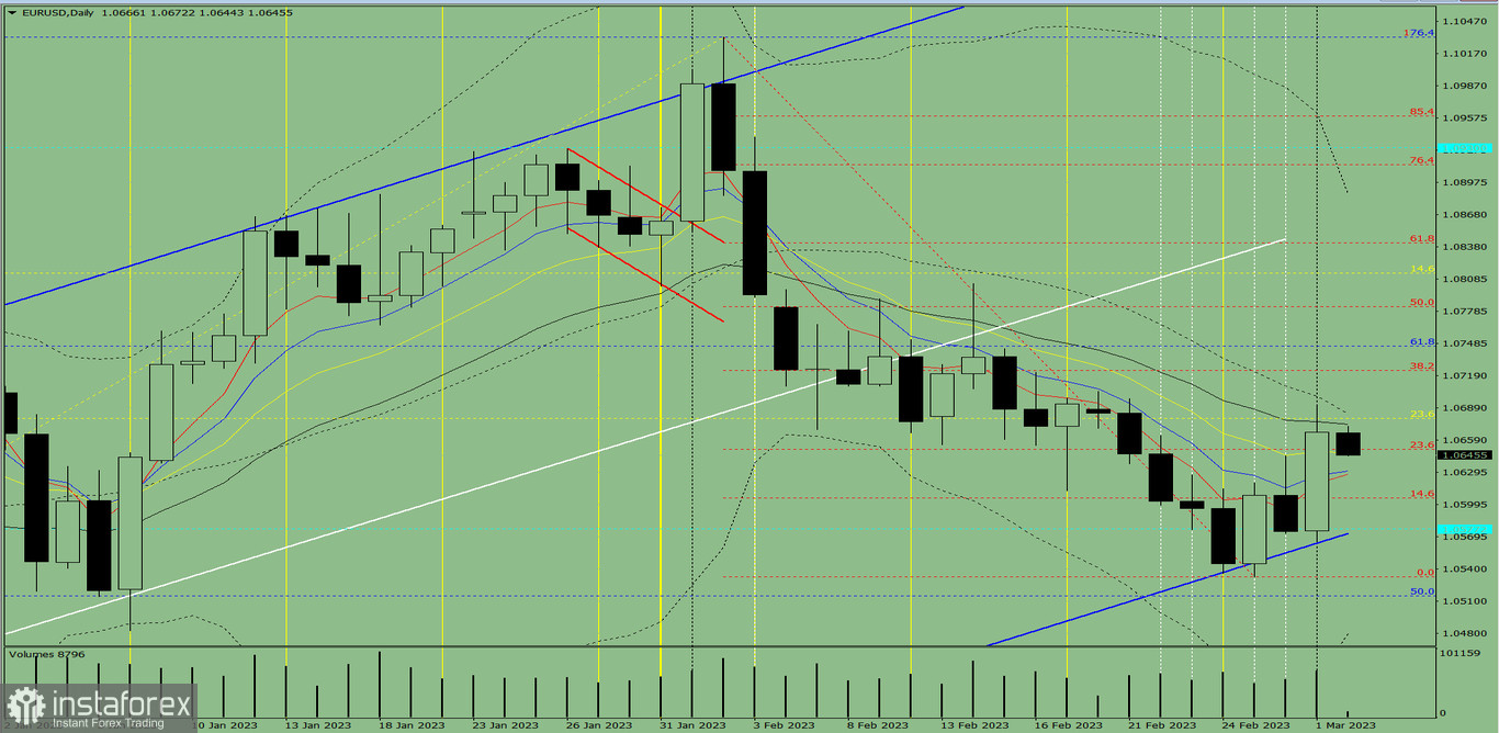 Индикаторный анализ. Дневной обзор на 2 марта 2023 года по валютной паре EUR/USD