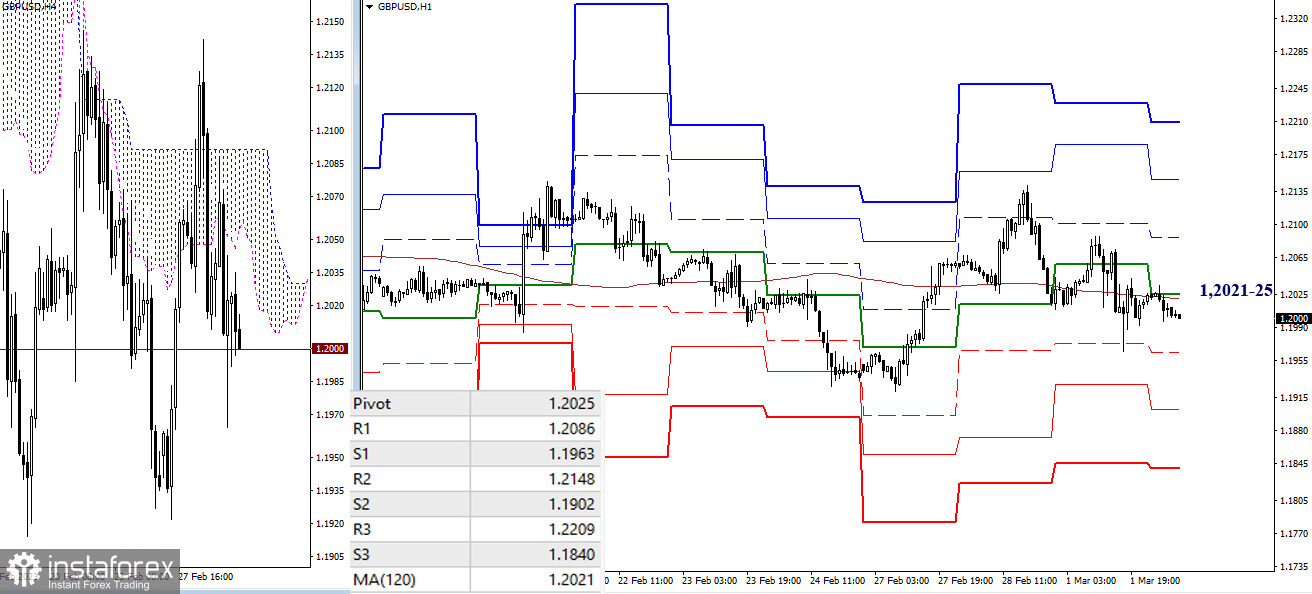 EUR/USD и GBP/USD 2 марта – технический анализ ситуации