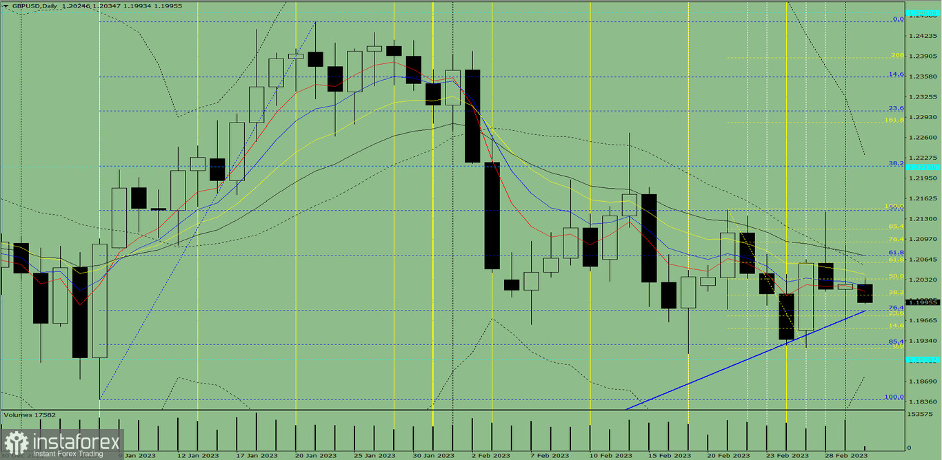 Индикаторный анализ. Дневной обзор на 2 марта 2023 года по валютной паре GBP/USD