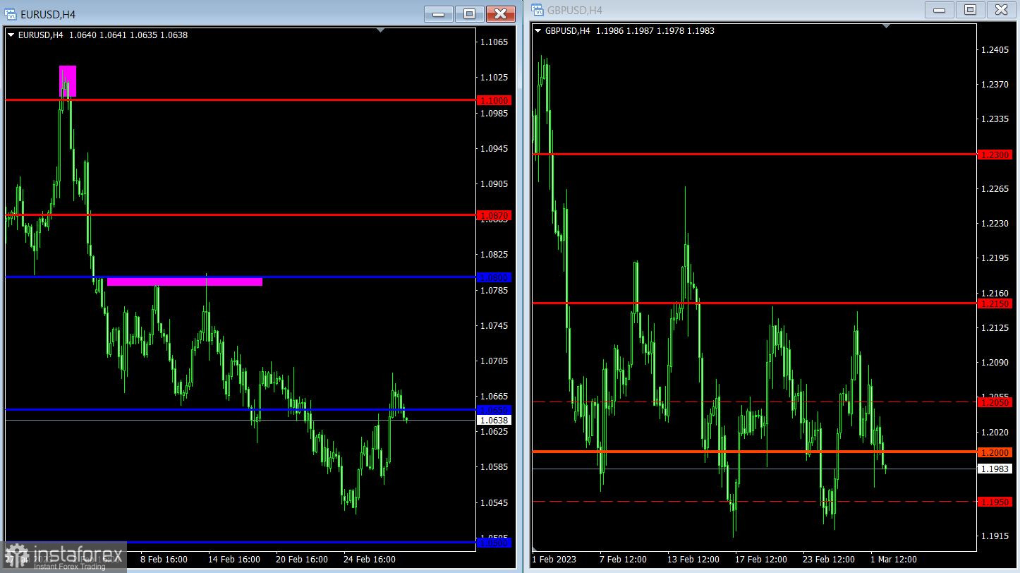 Торговый план по EUR/USD и GBP/USD на 02.03.2023