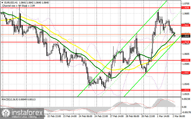 EUR/USD: план на европейскую сессию 2 марта. Commitment of Traders COT-отчеты (разбор вчерашних сделок). Евро продолжает коррекцию