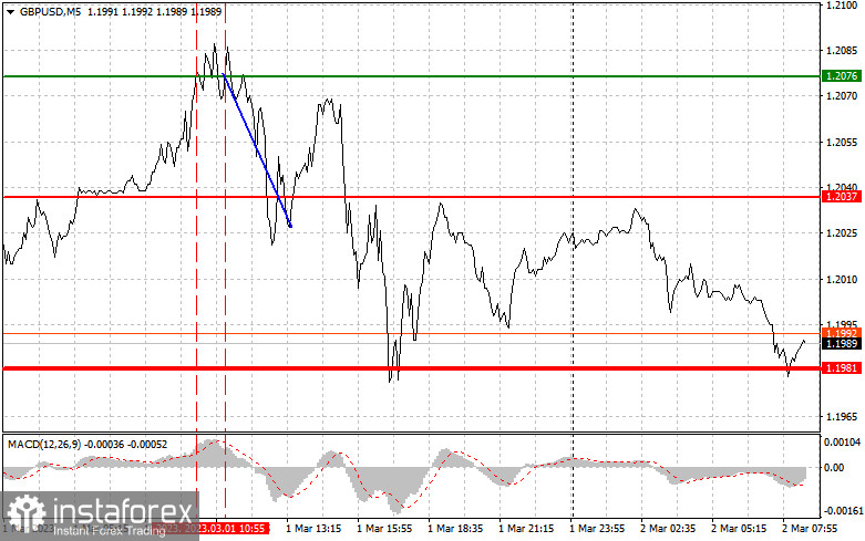 GBPUSD: простые советы по торговле для начинающих трейдеров на 2 марта. Разбор вчерашних сделок на Форекс