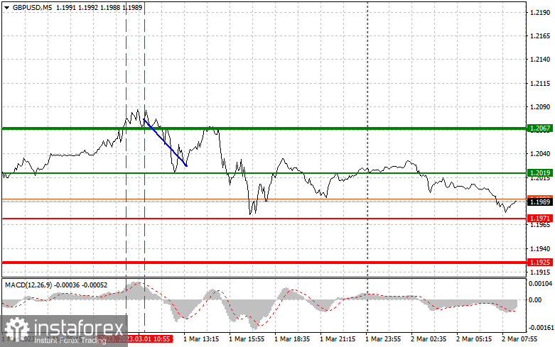  GBPUSD: proste wskazówki dla początkujących traderów na 2 marca. Analiza wczorajszych transakcji na rynku Forex