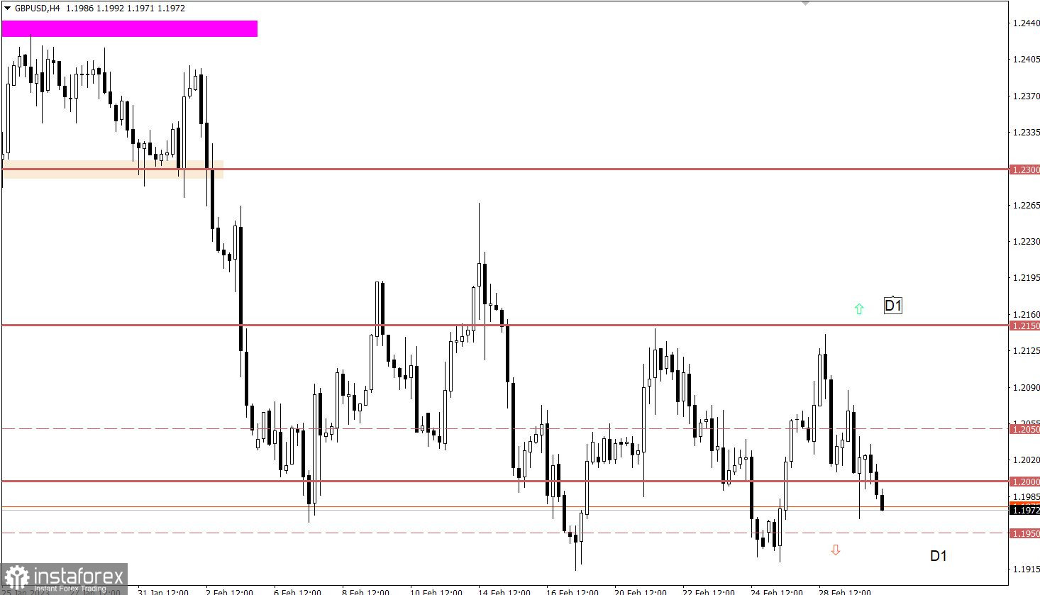 Учимся и анализируем, торговый план для начинающих трейдеров EURUSD и GBPUSD 02.03.23