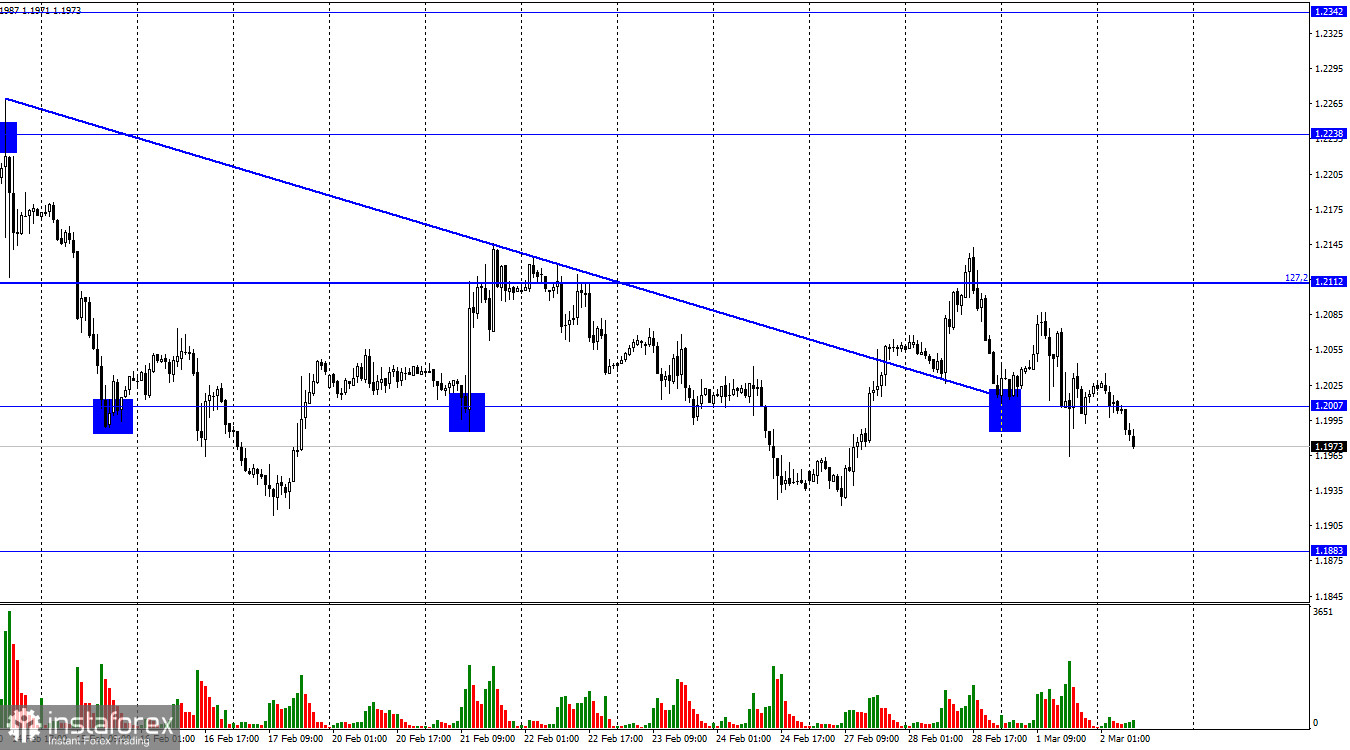 GBP/USD. 2 марта. Британец вновь теряет позиции