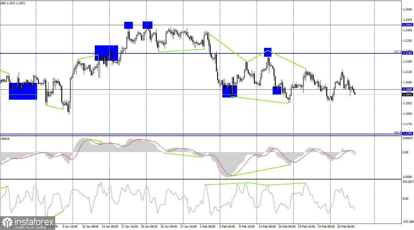 GBP/USD. 2 марта. Британец вновь теряет позиции