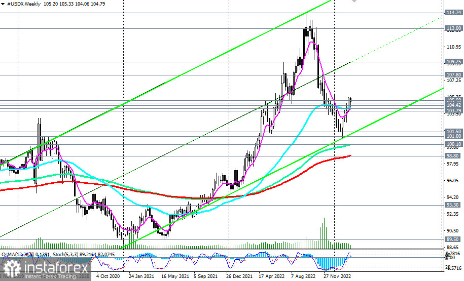 Индекс доллара #USDX: сценарии динамики на 02.03.2023