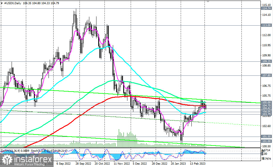 Индекс доллара #USDX: сценарии динамики на 02.03.2023