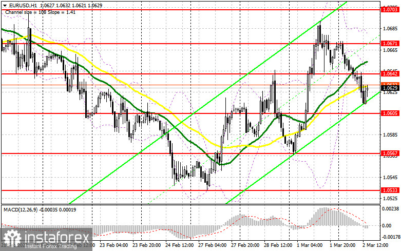 EUR/USD: план на американскую сессию 2 марта (разбор утренних сделок). Давление на евро вернулось