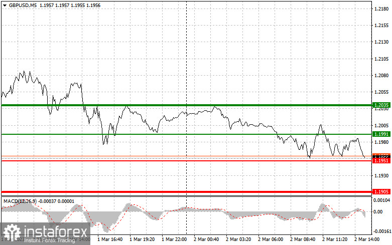 EURUSD и GBPUSD: простые советы по торговле для начинающих трейдеров на 2 марта (американская сессия)