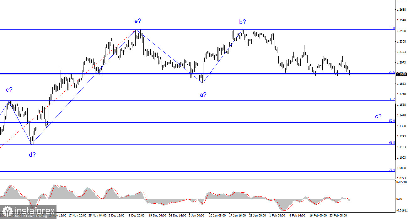 Анализ GBP/USD. 2 марта. Эндрю Бейли разочаровал рынки