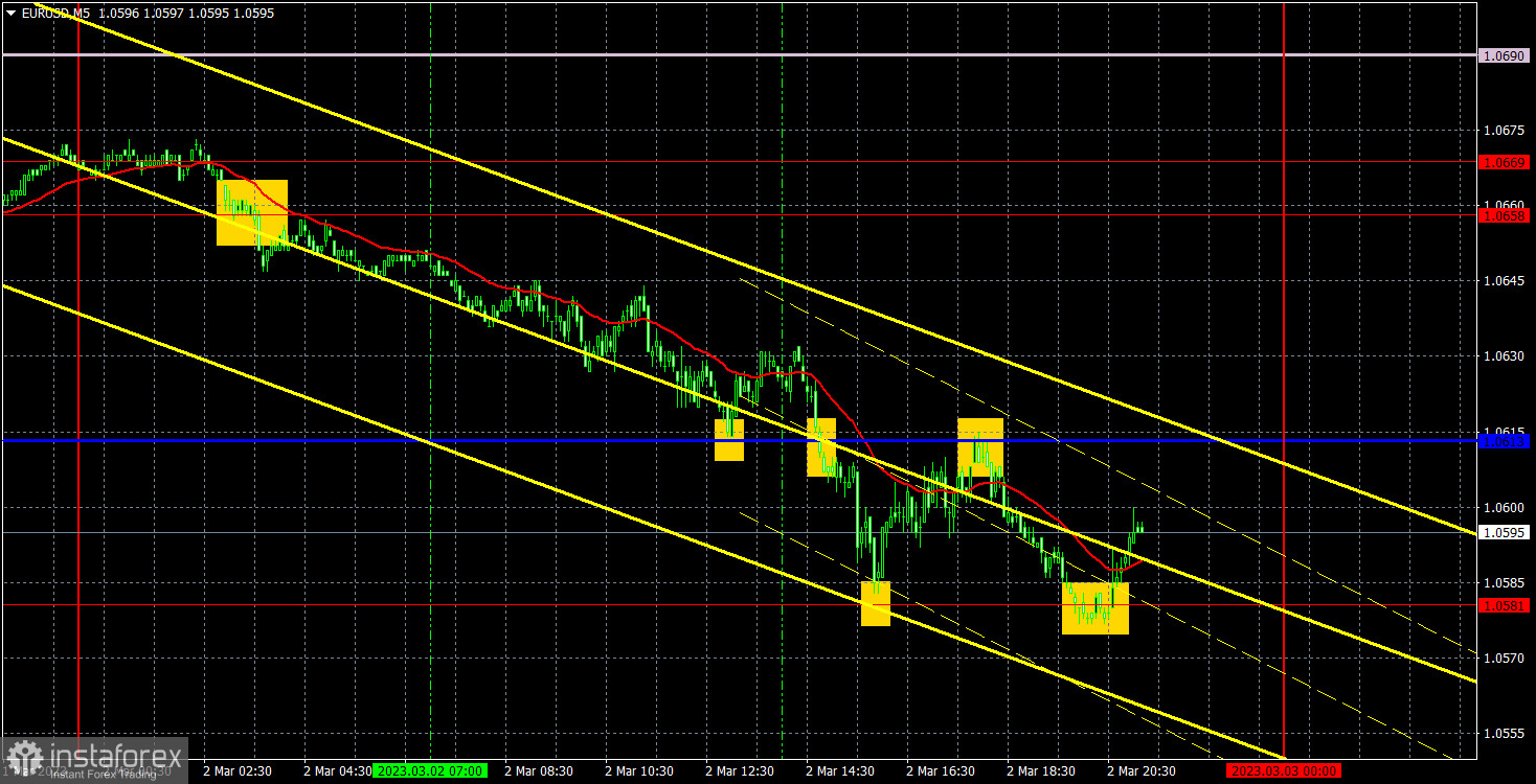 Прогноз и торговые сигналы по EUR/USD на 3 марта. Отчет COT. Детальный разбор движения пары и торговых сделок. Отчет по инфляции не поддержал евро, как должен был бы.