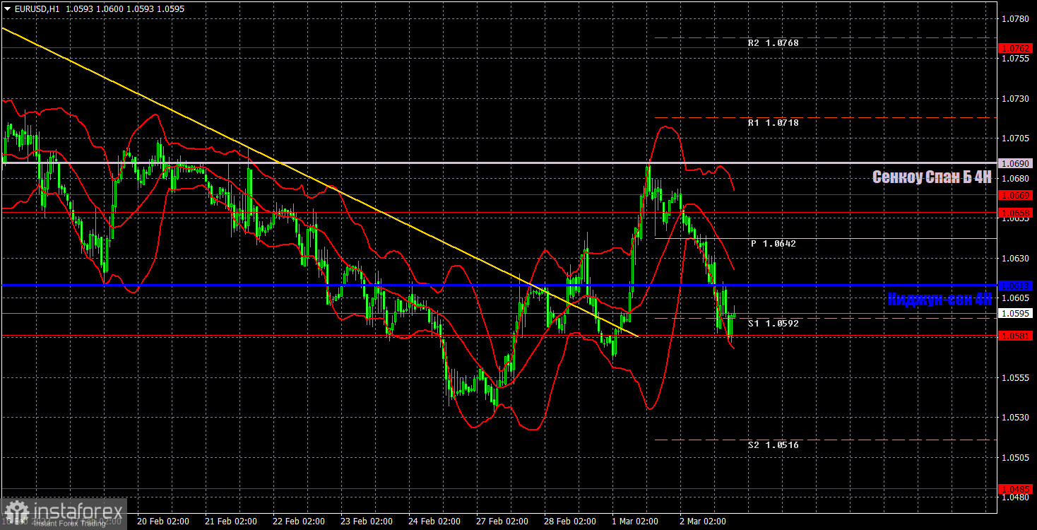 Прогноз и торговые сигналы по EUR/USD на 3 марта. Отчет COT. Детальный разбор движения пары и торговых сделок. Отчет по инфляции не поддержал евро, как должен был бы.