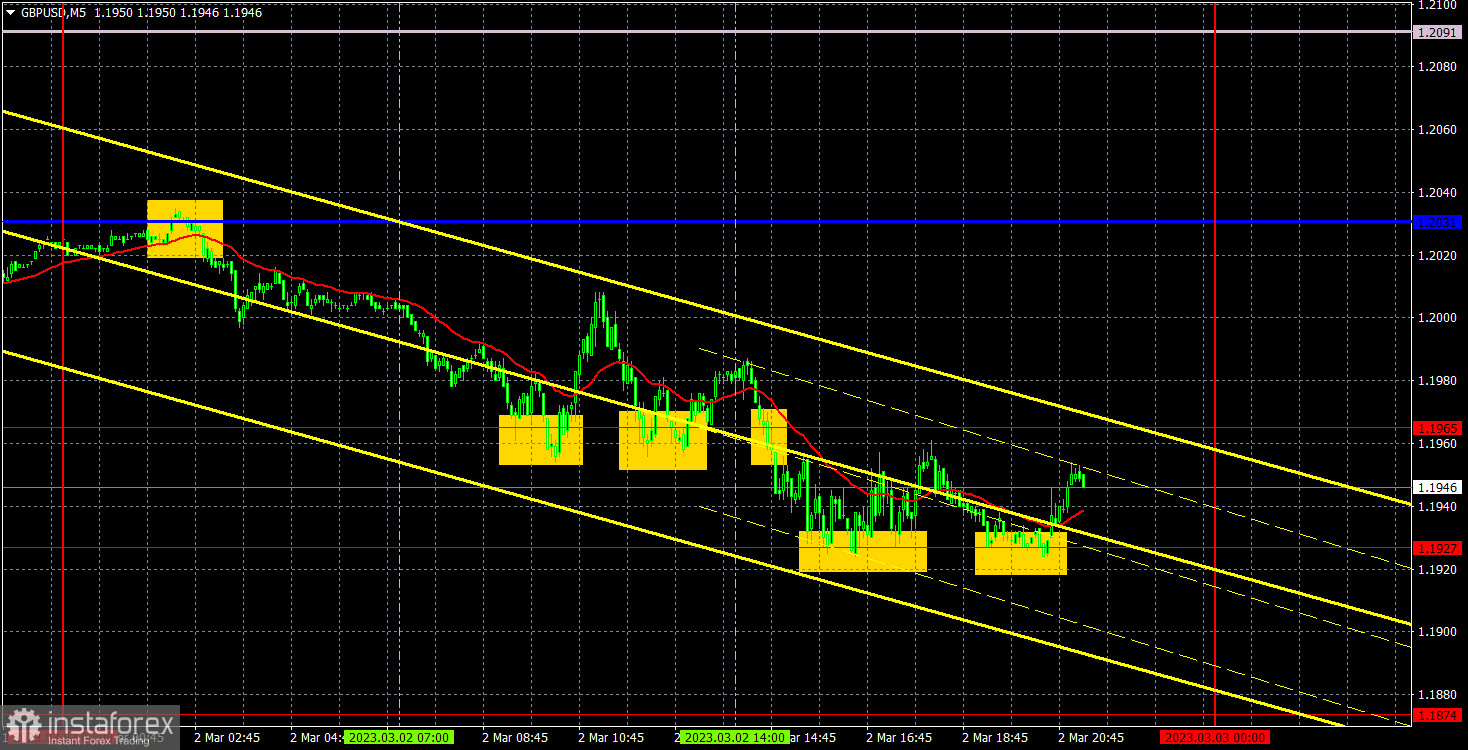 Прогноз и торговые сигналы по GBP/USD на 3 марта. Отчет COT. Детальный разбор движения пары и торговых сделок. «Качели» по фунту продолжаются.