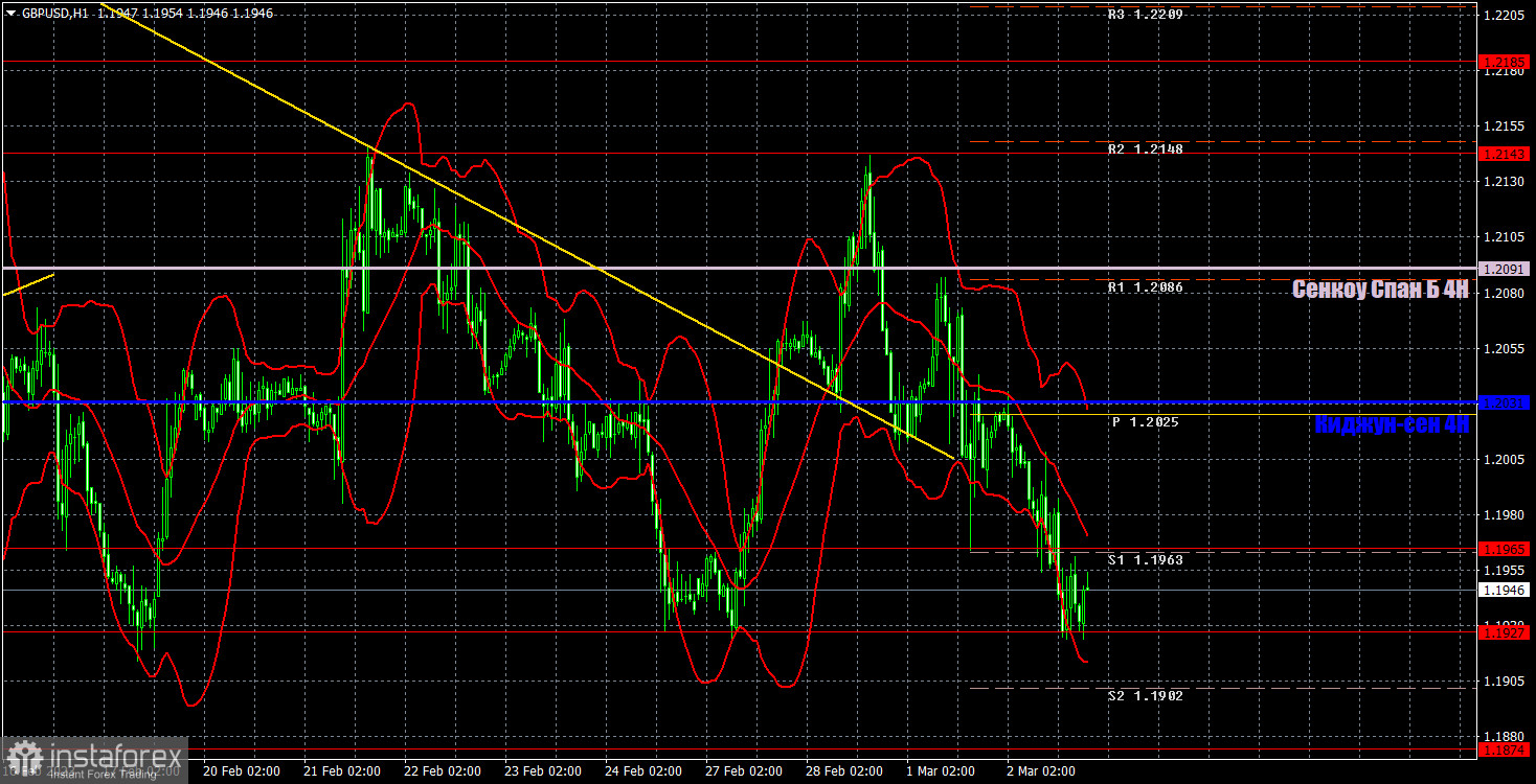 Прогноз и торговые сигналы по GBP/USD на 3 марта. Отчет COT. Детальный разбор движения пары и торговых сделок. «Качели» по фунту продолжаются.