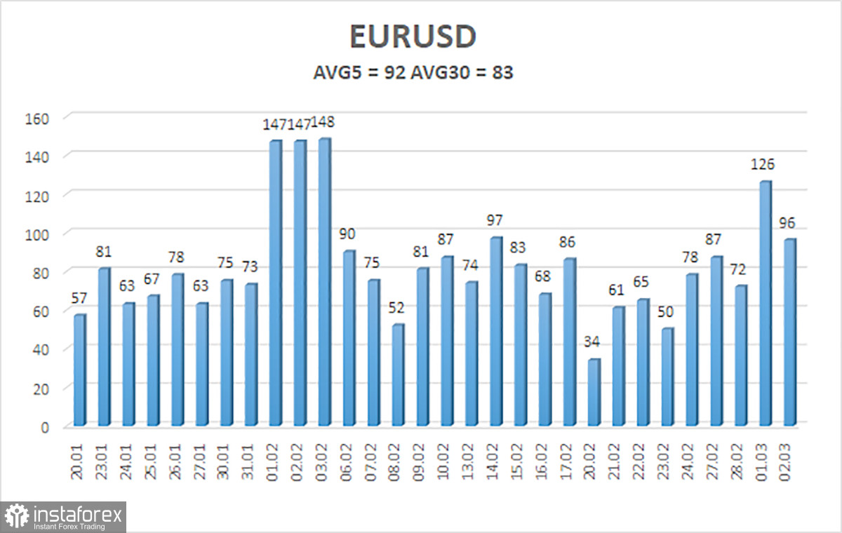 Обзор пары EUR/USD. 3 марта. Глава ЕЦБ не поддержала евровалюту. Тенденция быстро поменялась на нисходящую