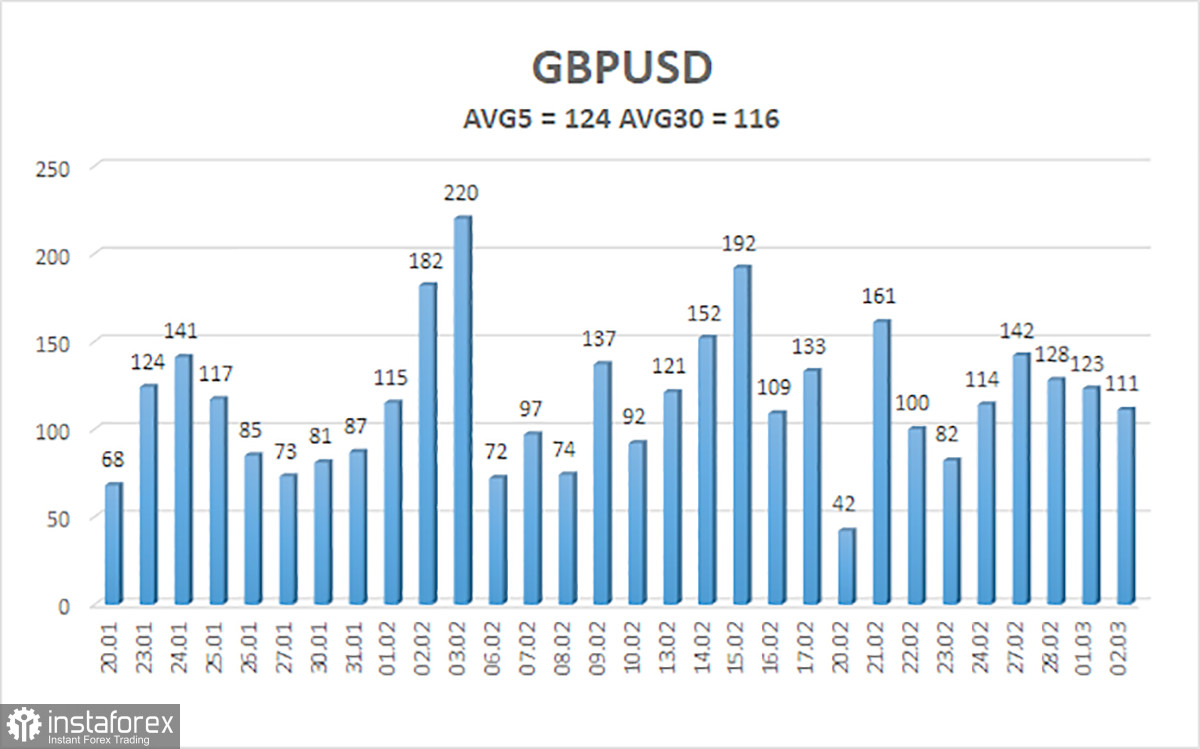 Обзор пары GBP/USD. 3 марта. Банк Англии может отказаться от повышения ставки, не дожидаясь снижения инфляции