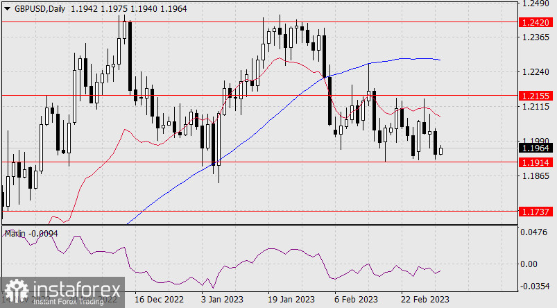 Прогноз по GBP/USD на 3 марта 2023 года