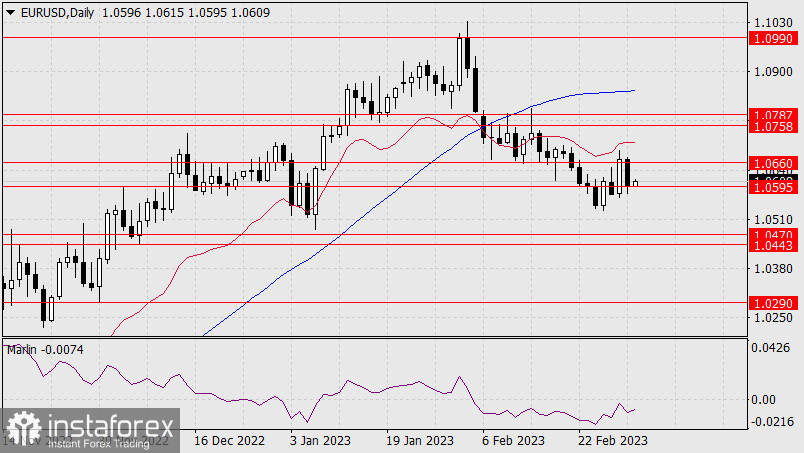 Прогноз по EUR/USD на 3 марта 2023 года