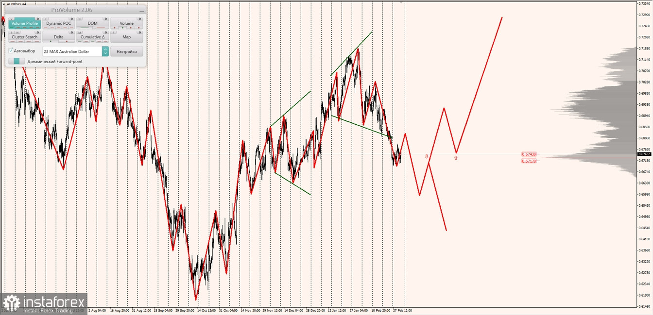 Маржинальные зоны по AUDUSD, NZDUSD, USDCAD (03.03.2023)