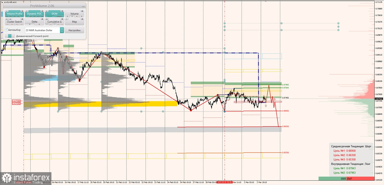 Маржинальные зоны по AUDUSD, NZDUSD, USDCAD (03.03.2023)