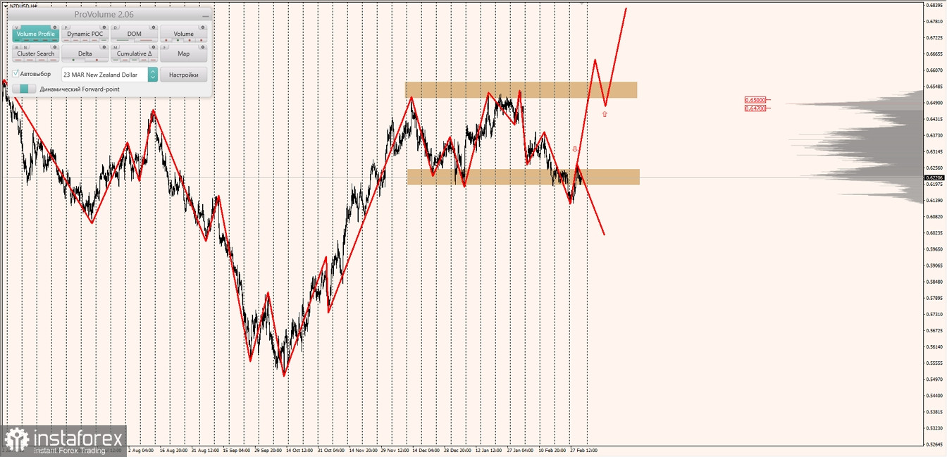 Маржинальные зоны по AUDUSD, NZDUSD, USDCAD (03.03.2023)