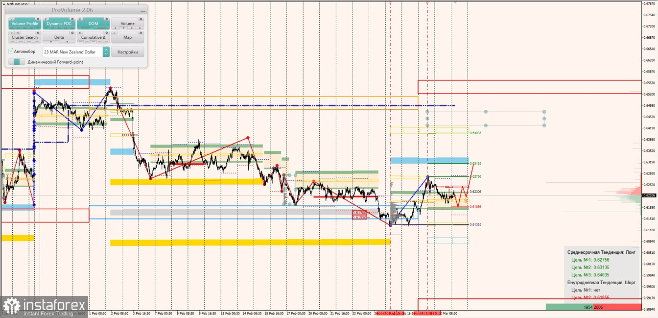 Маржинальные зоны по AUDUSD, NZDUSD, USDCAD (03.03.2023)