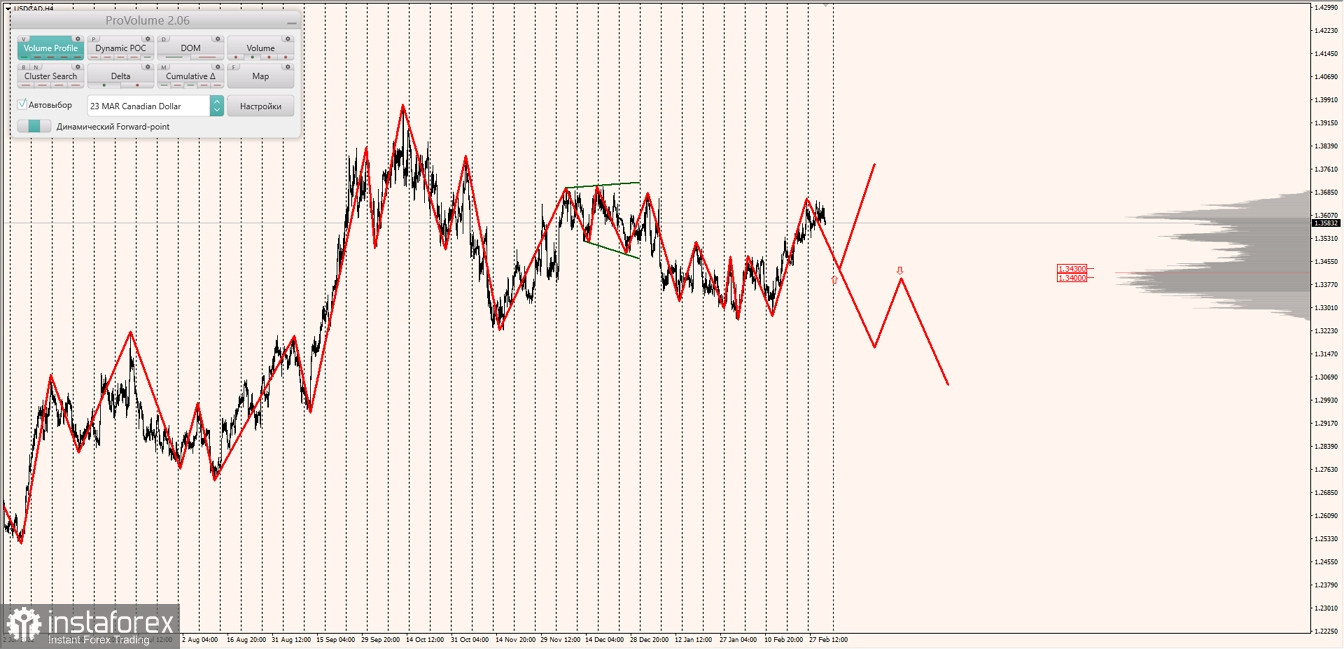 Маржинальные зоны по AUDUSD, NZDUSD, USDCAD (03.03.2023)