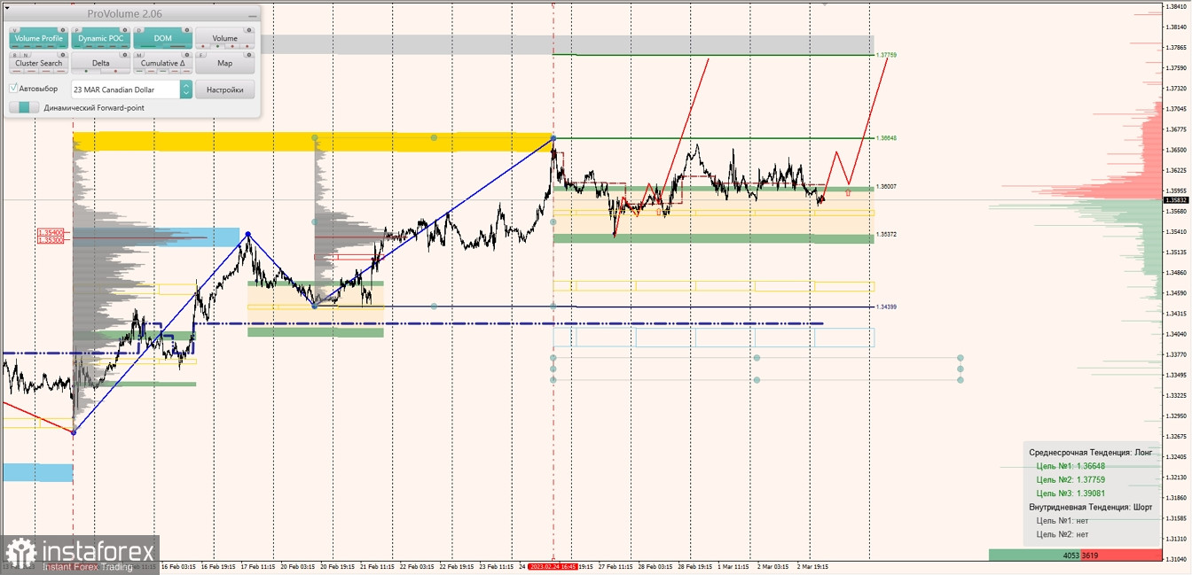 Маржинальные зоны по AUDUSD, NZDUSD, USDCAD (03.03.2023)