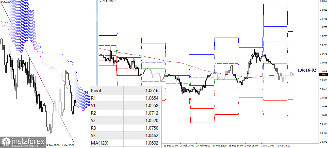 EUR/USD и GBP/USD 3 марта – технический анализ ситуации