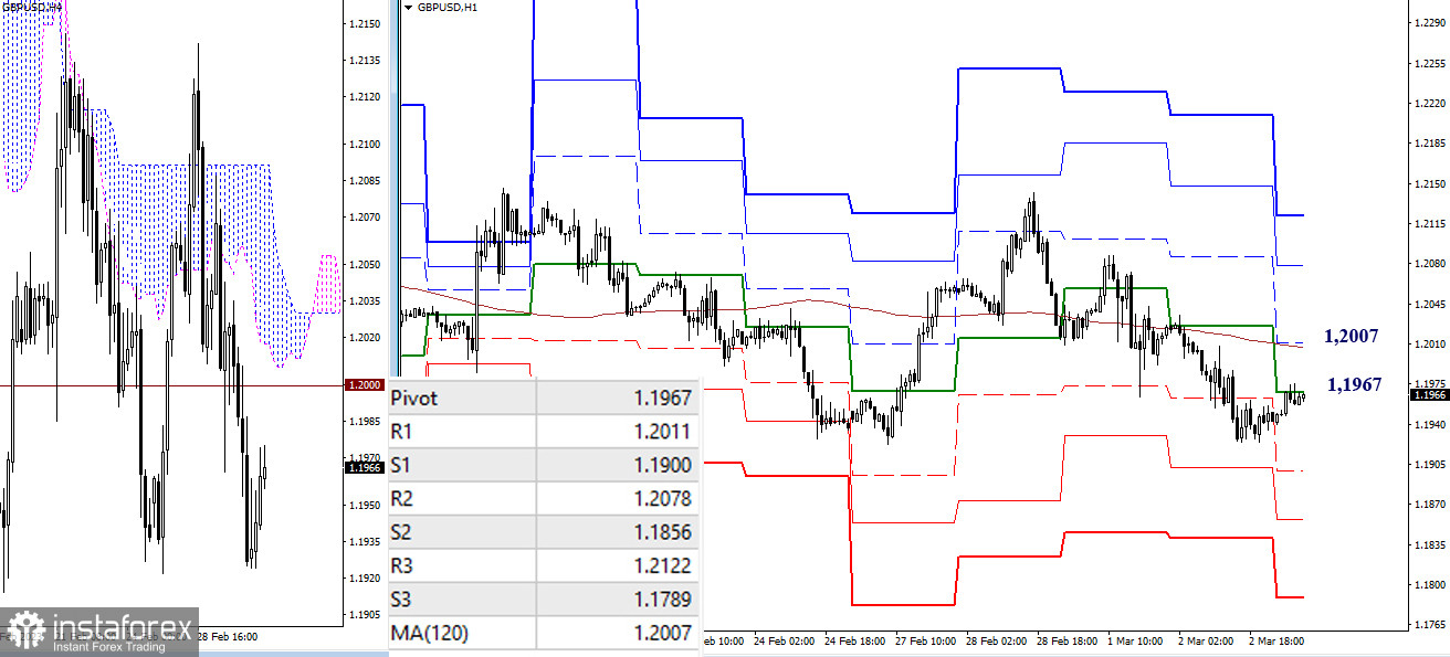 EUR/USD и GBP/USD 3 марта – технический анализ ситуации