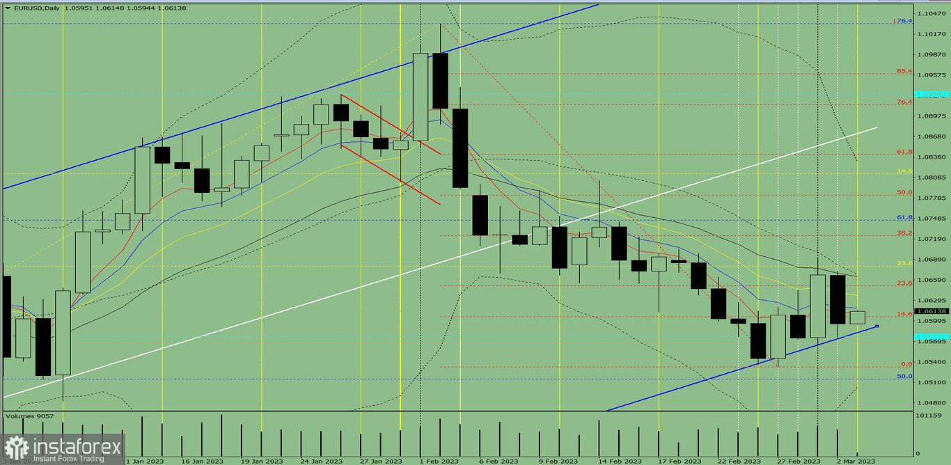 Индикаторный анализ. Дневной обзор на 3 марта 2023 года по валютной паре EUR/USD