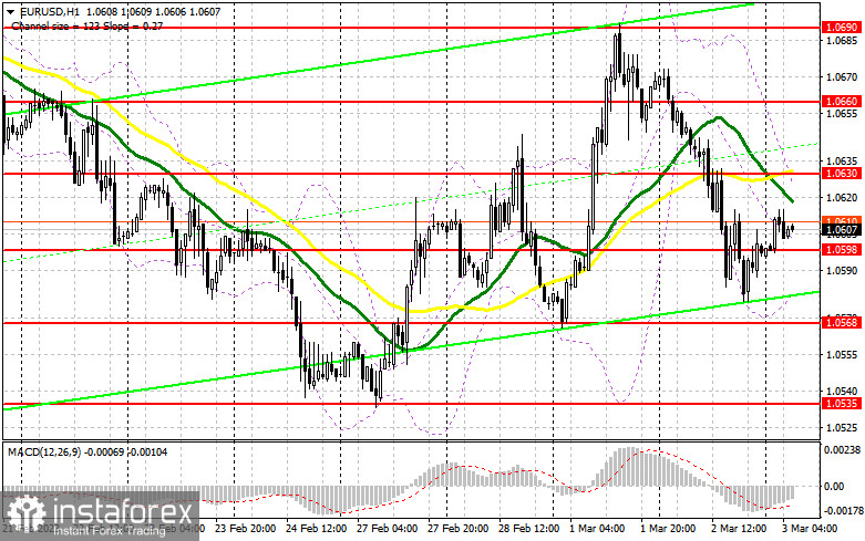 EUR/USD: план на европейскую сессию 3 марта. Commitment of Traders COT-отчеты (разбор вчерашних сделок). Евро может восстановиться на данных PMI