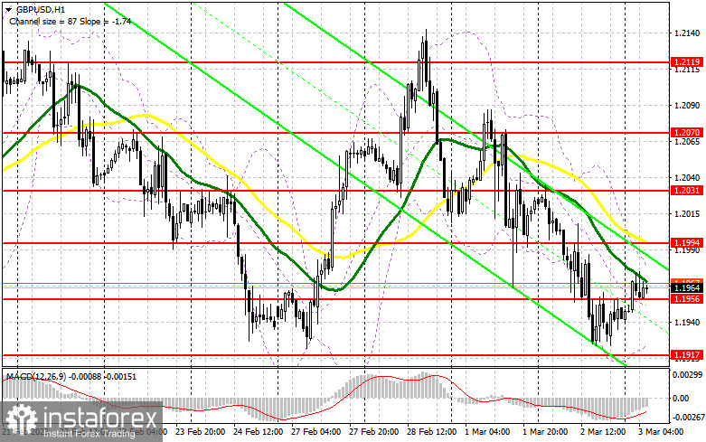 GBP/USD: план на европейскую сессию 3 марта. Commitment of Traders COT-отчеты (разбор вчерашних сделок). Фунт отскочил от месячного минимума