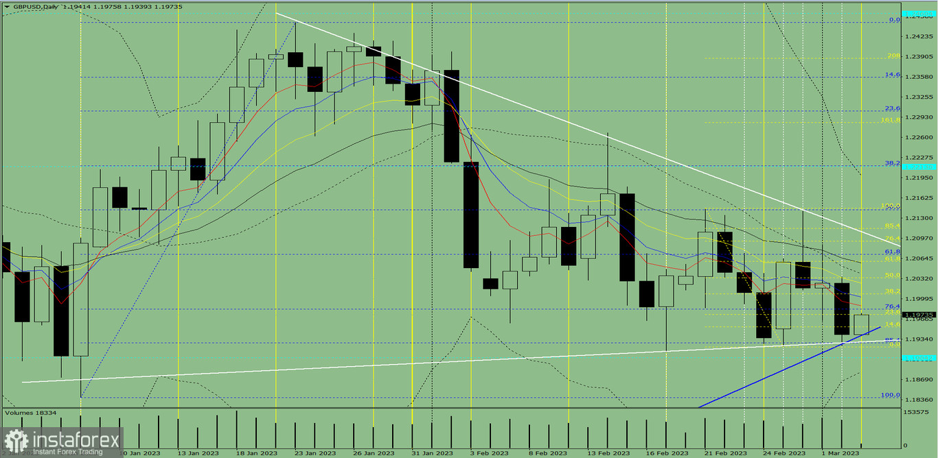 Przegląd dzienny oraz analiza wskaźnikowa pary GBP/USD na 3 marca 2023 roku 