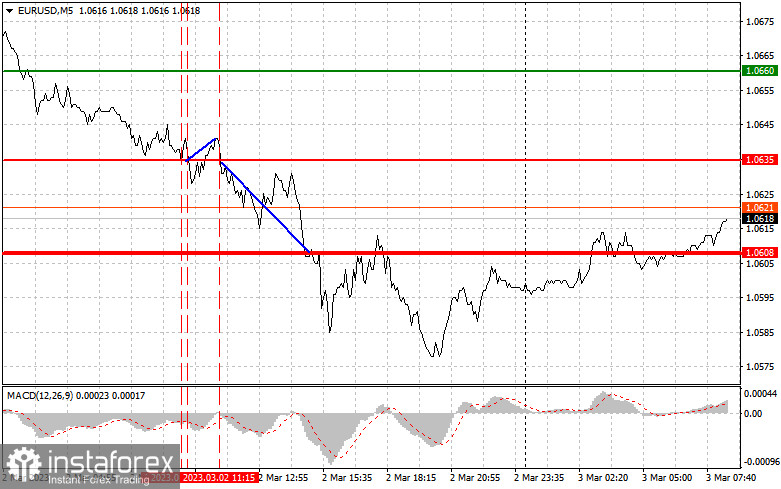 EURUSD: proste wskazówki dla początkujących traderów na 3 marca. Analiza wczorajszych transakcji na rynku Forex