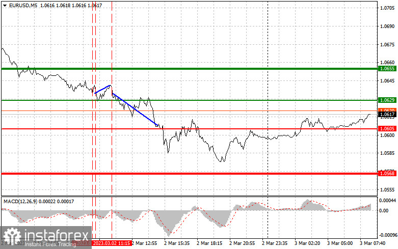 EURUSD: proste wskazówki dla początkujących traderów na 3 marca. Analiza wczorajszych transakcji na rynku Forex