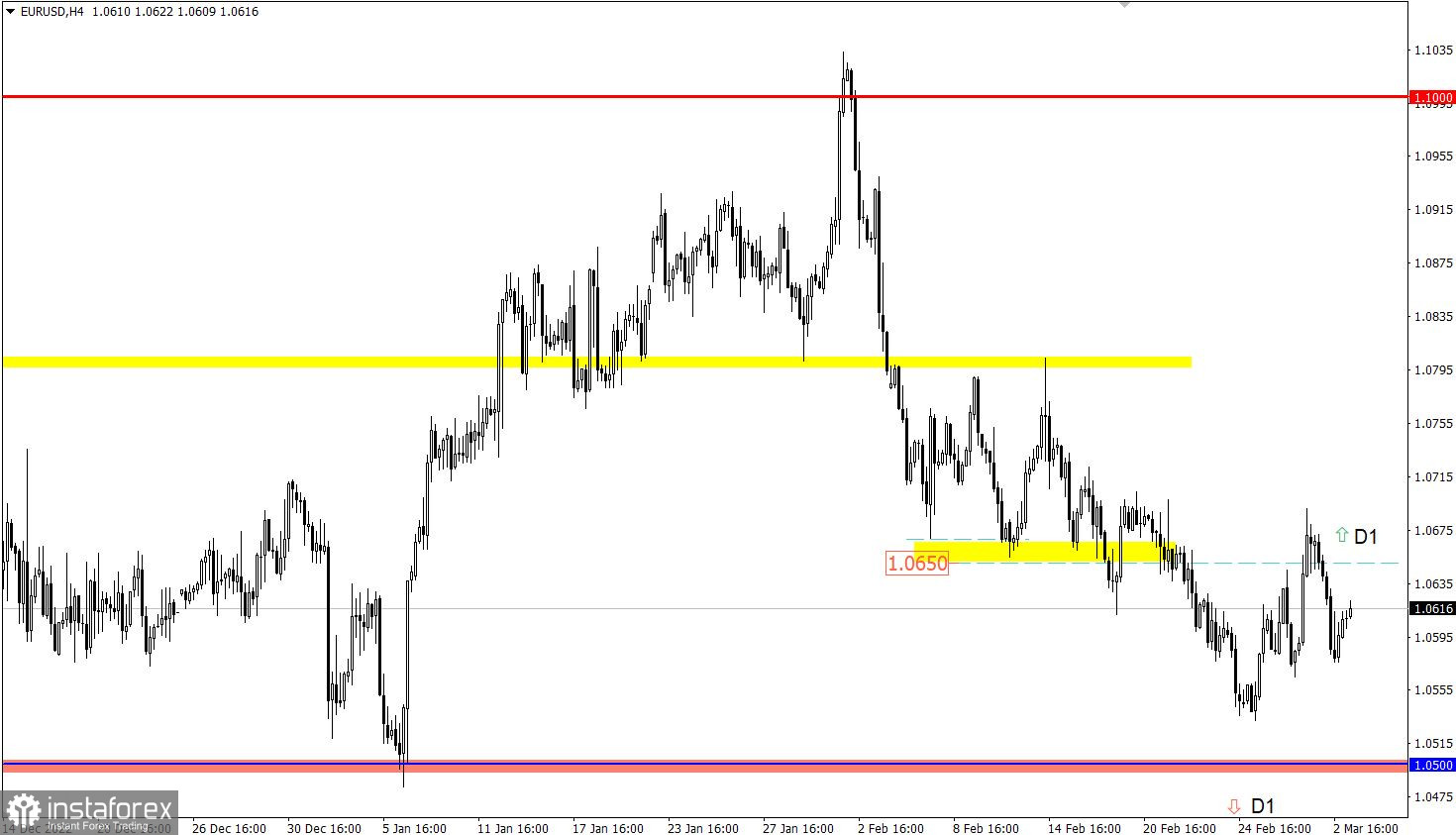 Учимся и анализируем, торговый план для начинающих трейдеров EURUSD и GBPUSD 03.03.23