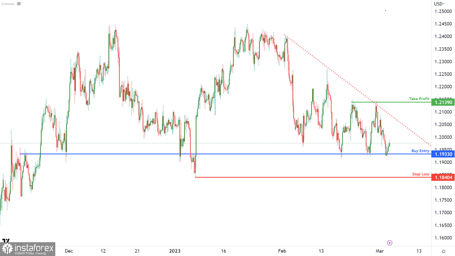 GBPUSD: возможен бычий отскок