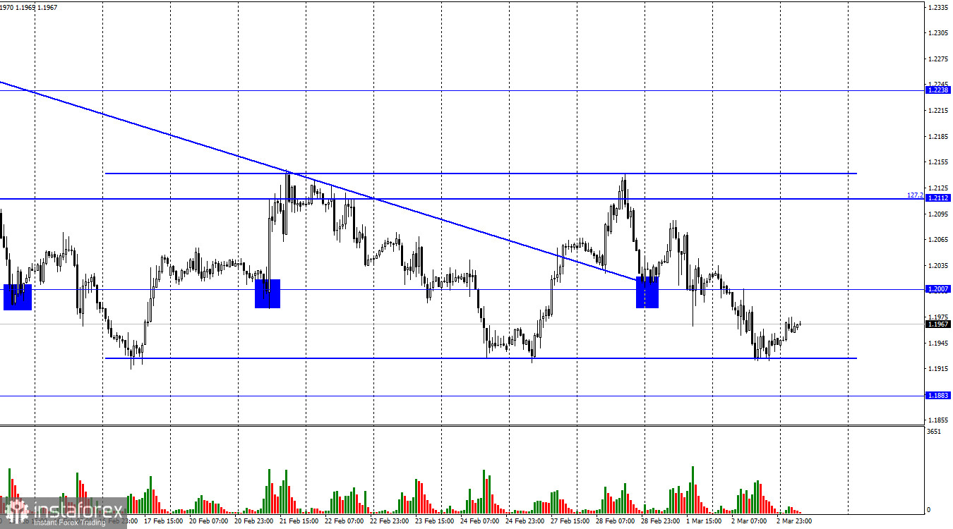 GBP/USD. 3 марта. Британец и горизонтальное движение