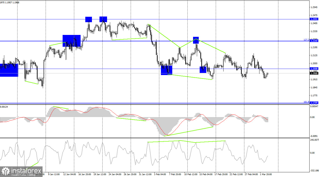 GBP/USD. 3 марта. Британец и горизонтальное движение