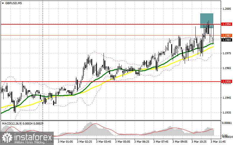 GBP/USD: план на американскую сессию 3 марта (разбор утренних сделок). Фунт пытается выбраться с месячных минимумов