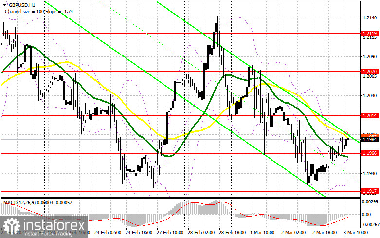 GBP/USD: план на американскую сессию 3 марта (разбор утренних сделок). Фунт пытается выбраться с месячных минимумов