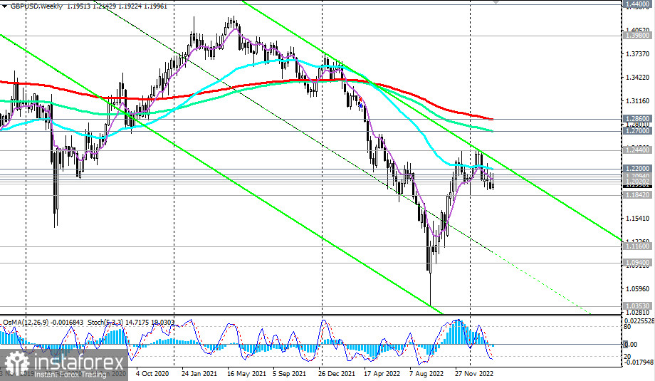 GBP/USD: сценарии динамики на 03.03.2023