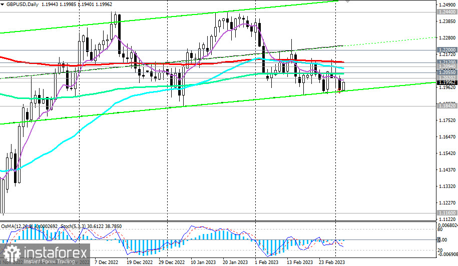 GBP/USD: сценарии динамики на 03.03.2023